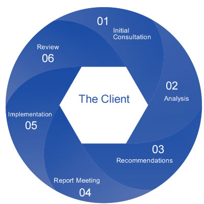 Financial Planning process